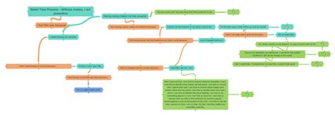 belief tree process  money   powerless coggle diagram