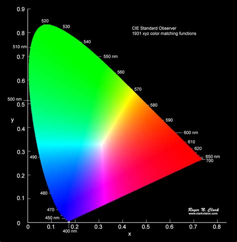 color cie chromaticity  perception clarkvisioncom