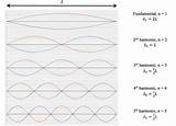 Harmonics String Resonance Frequency Wavelength Wave Strings Harmonic Open First Physics Both Waves Ends Timbre Standing Pipes Sound Guitar Flute sketch template