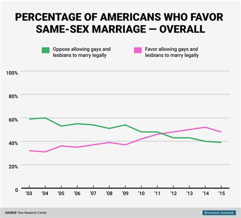 America S Swing Toward Same Sex Marriage In 4 Charts