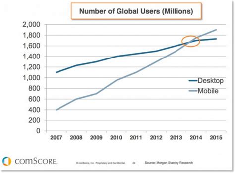 mobile marketing statistics  mobiel klantenservice