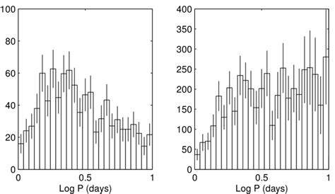 The Period Distribution Of The Binaries In The Lmc The Left Panel