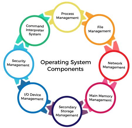 components  operating system javatpoint