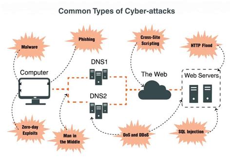 Cyber Attacks A Detailed Guide Different Types And How To Protect