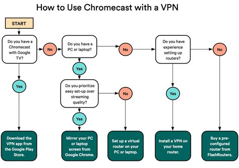 chromecast   vpn stream  netflix