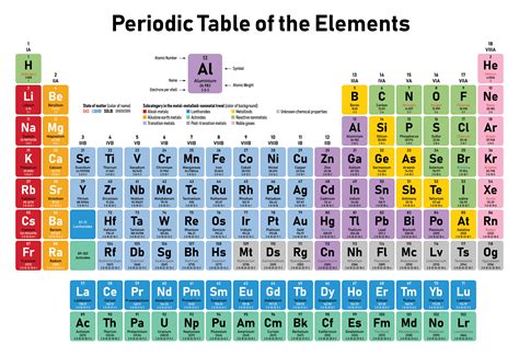 scientists  periodic table