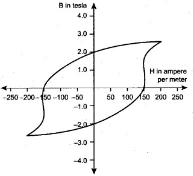 bh curve   ferromagnetic material  shown   figure sarthaks econnect largest