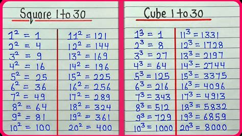 square root  cube root    square    numbers cube