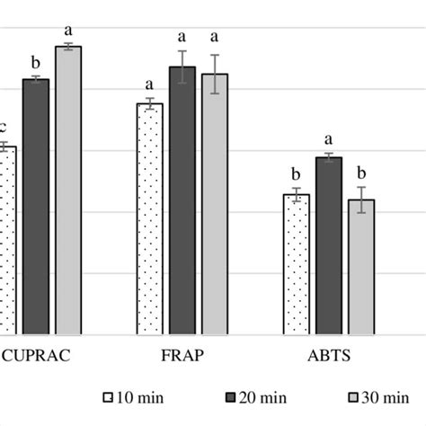 Antioxidant Activity Of Methanol Extracts Of Lupin Seeds Using Cuprac