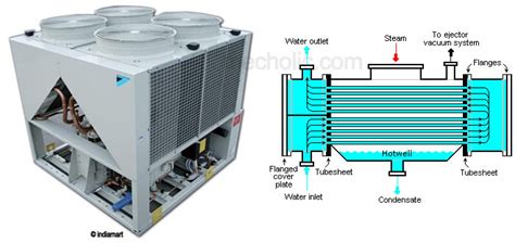 air cooled  water cooled condenser