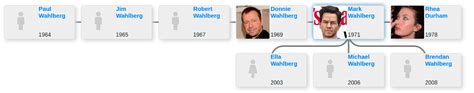 family tree  mark wahlberg blog  entitree
