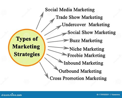 Types Of Marketing Methods