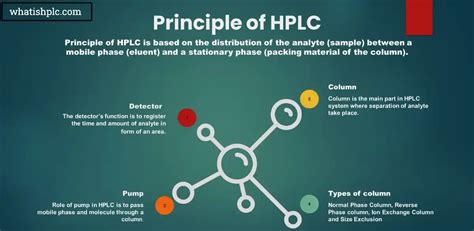 hplc principle