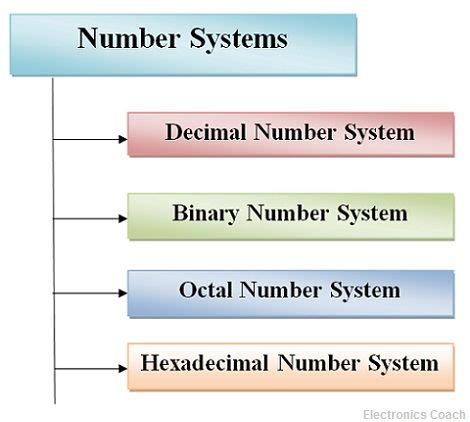 number system types  number system significance