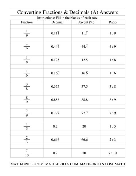 converting  fractions decimals percents