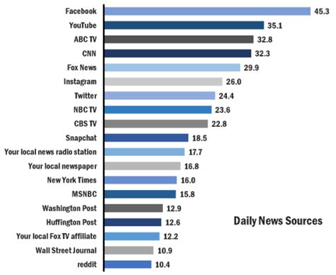 media confidential reality perception facebook  top news source