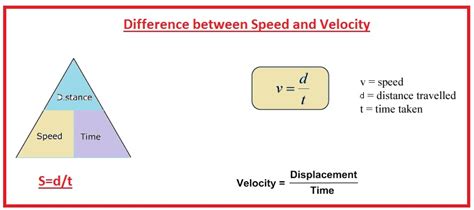 difference  speed  velocity  engineering knowledge