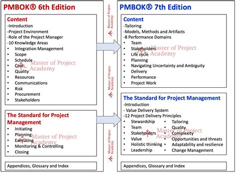pmbok  edition coming  august    changing