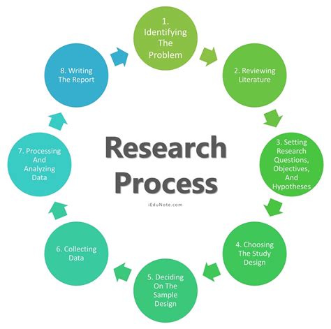 research process  steps  research process