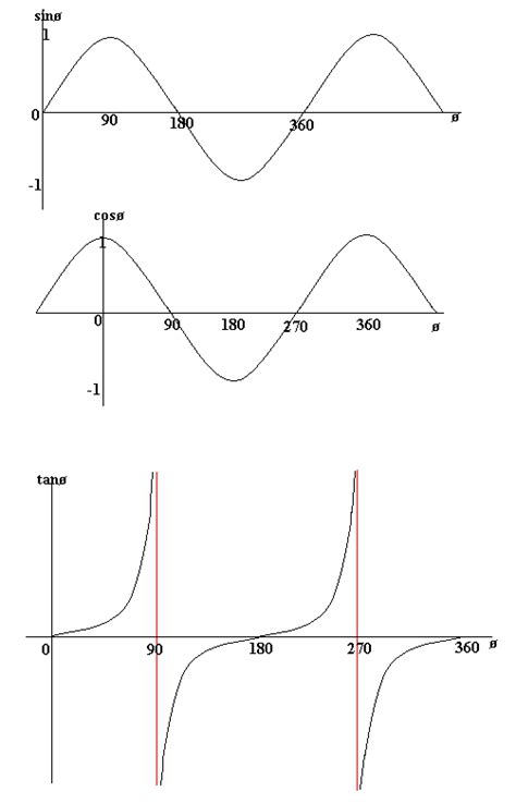 sin   tan mathematics  level revision