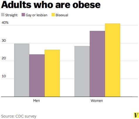 gay men are less likely to be obese — and 6 more facts about sexual