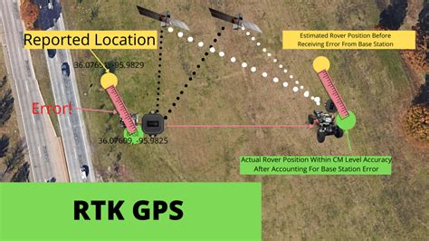 rtk gps works  guide    accuracy drone dojo