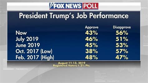 Fox News Poll Trump Ratings Down Southern Maryland