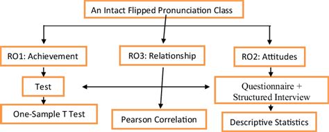 correlational design