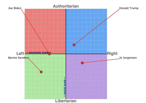 Political Compass Test Is Wack Ill Try Sapply Later Politicalcompass