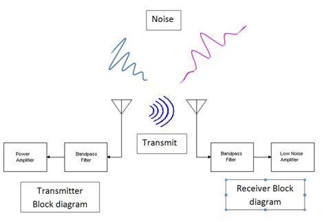 transmitter  receiver block diagram  scientific diagram