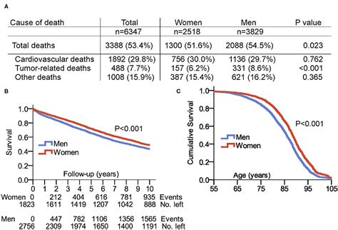 Frontiers Sex Differences And Long Term Outcome In Patients With Free