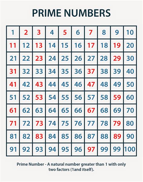 prime numbers practice