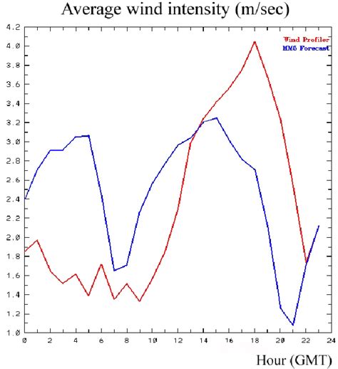 comparison  average wind intensity   surface winds  scientific diagram