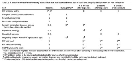 Antiretroviral Postexposure Prophylaxis After Sexual Injection Drug