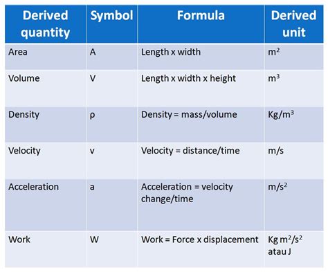 derived unit   mastery wiki