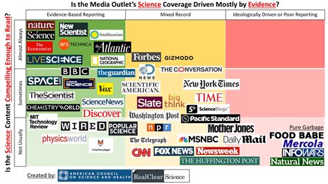 ranked   worst science news sites realclearscience