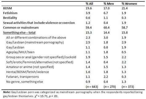 Self Perceived Effects Of Internet Pornography Use Genital Appearance