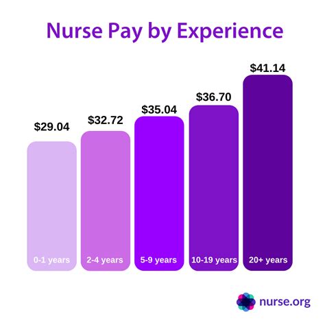 nurse salary by state how much do nurses make in 2024
