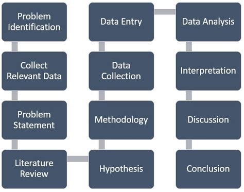 write  business research proposal steps format  template