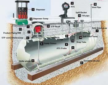 diagram underground gas storage tank