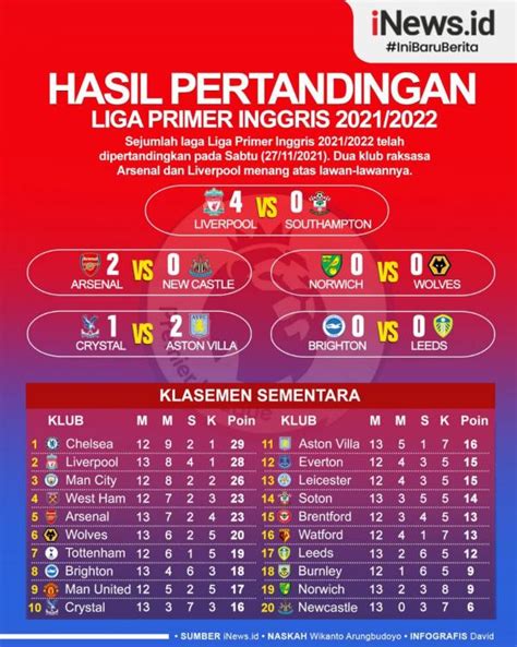 infografis hasil pertandingan liga inggris