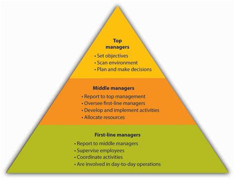 organizing exploring business