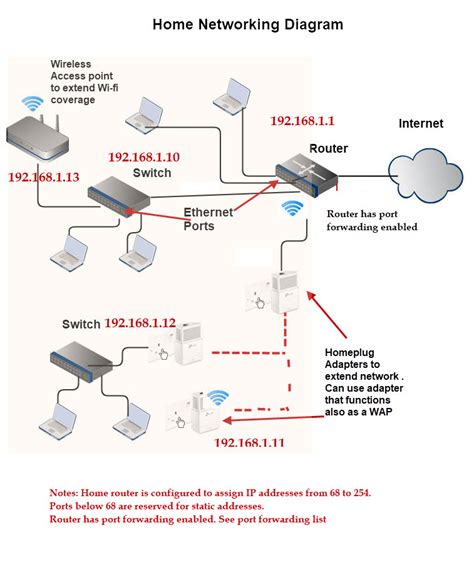 documenting  home network