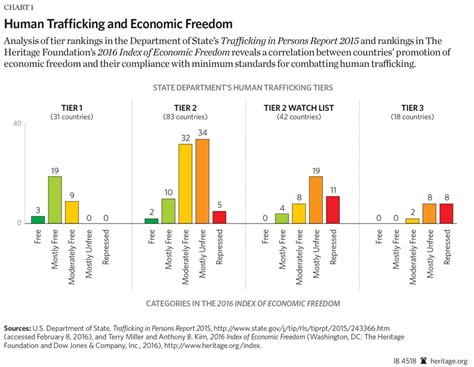 to reduce human trafficking fight corruption and improve economic freedom the heritage foundation