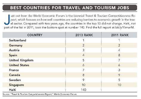 countries  travel  tourism jobs meetings