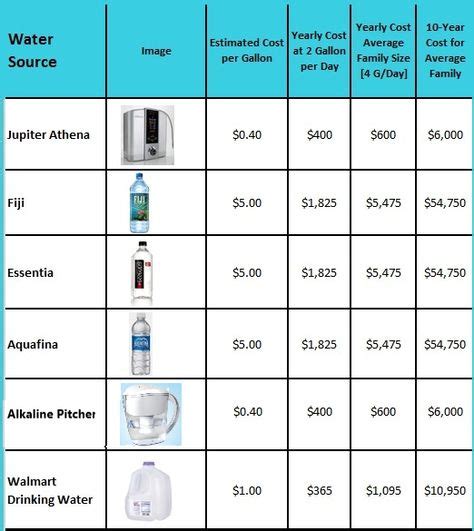 Analyzing And Comparing Brands Of Bottled Water Water Branding Branded
