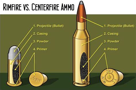 learn  difference  rimfire  centerfire ammo   lr ammo san diego