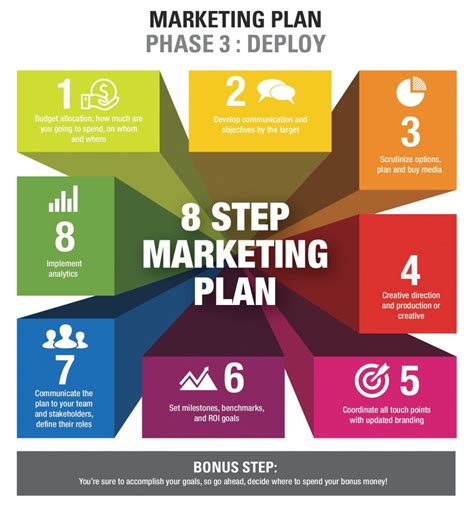 marketing plan phase  deployment advanced marketing strategies