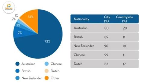 table  pie chart illustrate populations  australia