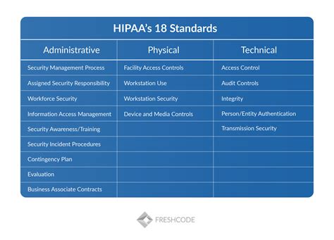 hipaa compliant app business logic examples